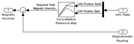 Subsystem for Finding Anomalies