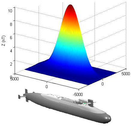Submarine and Magnetic Signature
