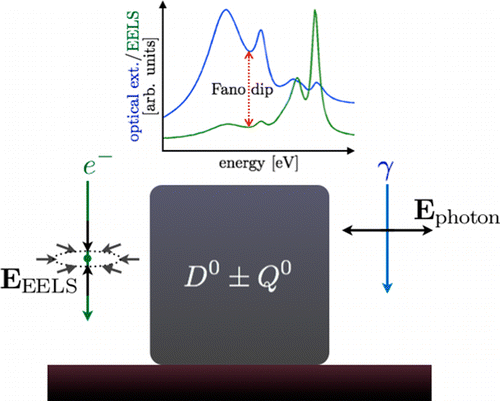 Resonance-Rayleigh scattering and electron energy-loss spectroscopy of silver nanocubes