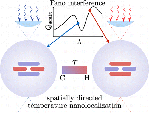 Thermal Signatures of Plasmonic Fano Interferences: Toward the Achievement of Nanolocalized Temperature Manipulation
