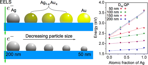 Electron Energy Loss Spectroscopy Study of the Full Plasmonic Spectrum of Self-Assembled Au–Ag Alloy Nanoparticles: Unraveling Size, Composition, and Substrate Effects