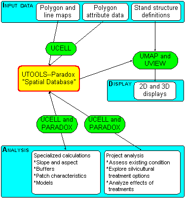 UTOOLS/UVIEW - Landscape Analysis and Visualization Software