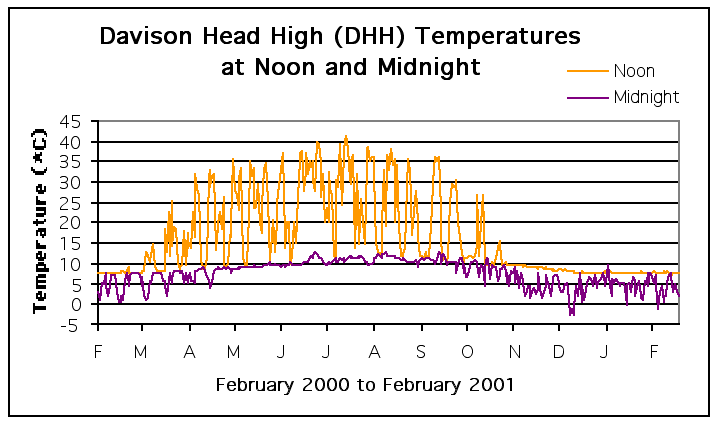 Davison Head High Temperatures at Noon and Midnight