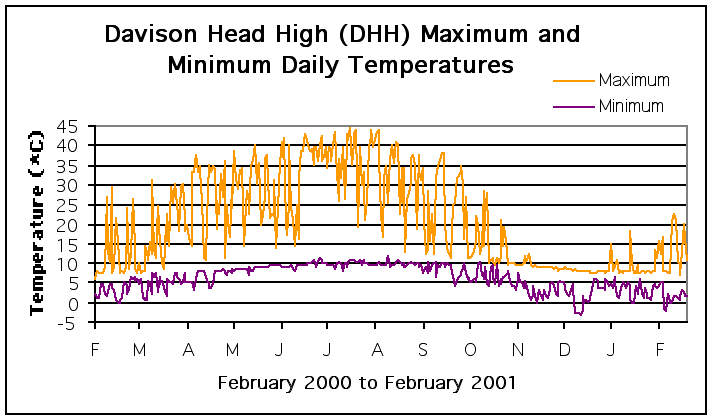 Daviston Head High Maximum and Minimum Daily Temperatures