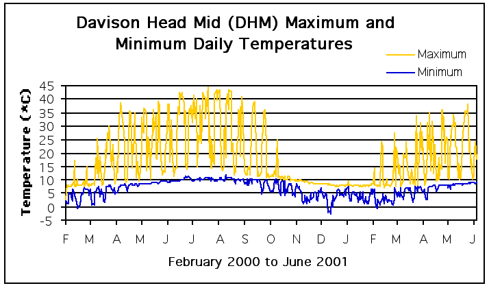 Davison Head Mid Maximum and Minimum Daily Temperatures