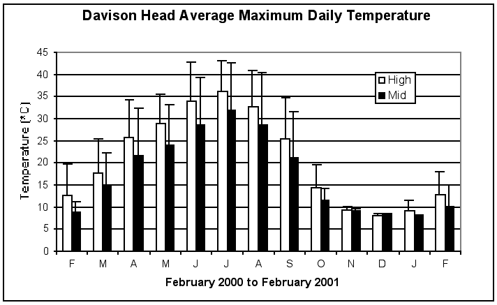 Davison Head Average Maximum Daily Temperature