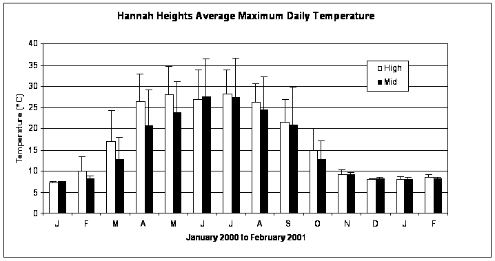 Hannah Heights Average Maximum Daily Temperature