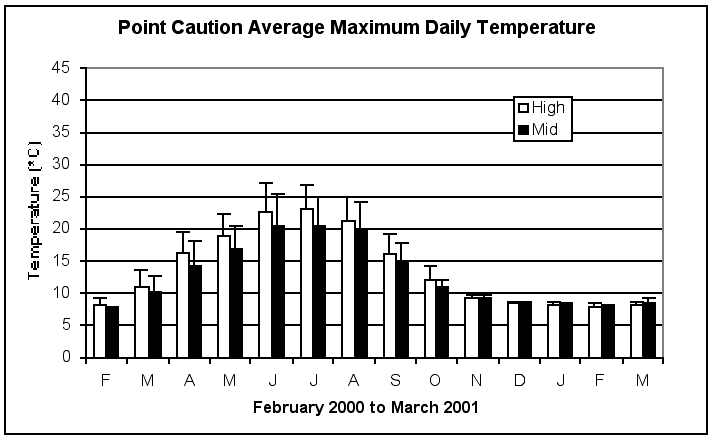Point Caution Average Maximum Daily Temperature
