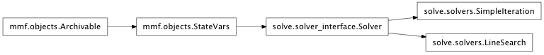 Inheritance diagram of mmf.solve.solvers