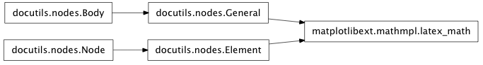 Inheritance diagram of mmf.sphinx.ext.matplotlibext.mathmpl