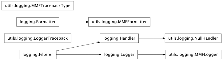 Inheritance diagram of mmf.utils.logging
