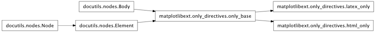 Inheritance diagram of mmf.sphinx.ext.matplotlibext.only_directives