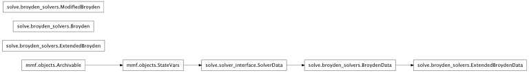 Inheritance diagram of mmf.solve.broyden_solvers