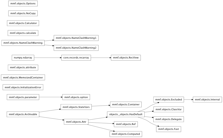 Inheritance diagram of mmf.objects