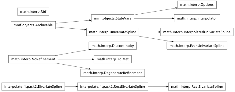 Inheritance diagram of mmf.math.interp