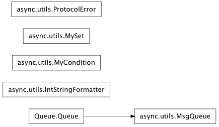 Inheritance diagram of mmf.async.utils