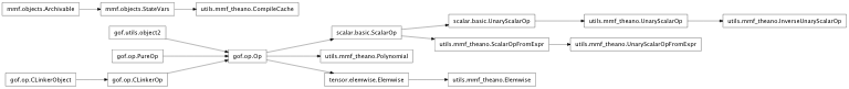 Inheritance diagram of mmf.utils.mmf_theano
