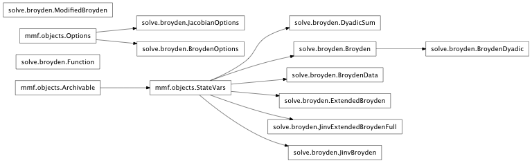Inheritance diagram of mmf.solve.broyden