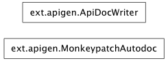 Inheritance diagram of mmf.sphinx.ext.apigen