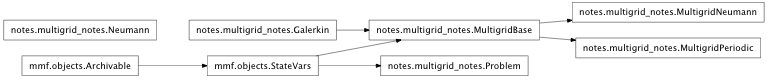 Inheritance diagram of mmf.math.multigrid.notes.multigrid_notes