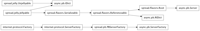 Inheritance diagram of mmf.async.pb