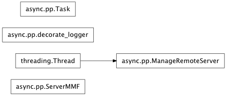 Inheritance diagram of mmf.async.pp