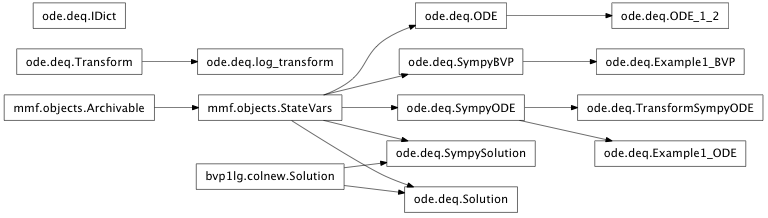 Inheritance diagram of mmf.math.ode.deq