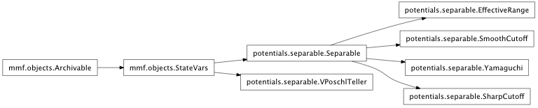 Inheritance diagram of mmf.physics.potentials.separable