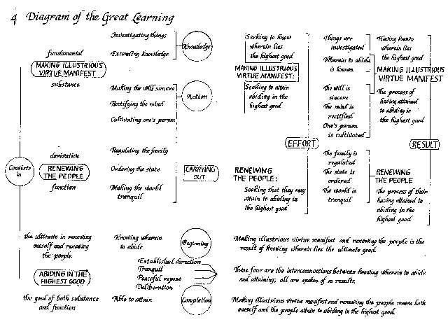 the great learning confucius summary