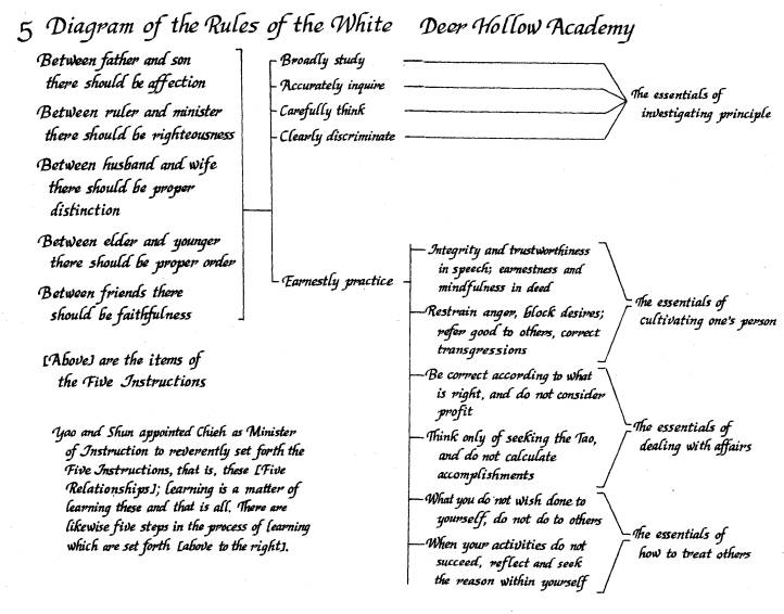 diagram of Chu Hsi's Rules