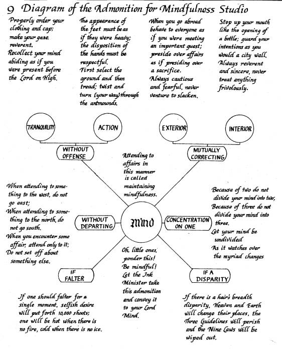 diagram of admonition for mindfulness studio