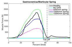 Healthy GAS muscle force compared to spring forces for different spring stiffness values.