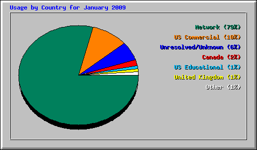Usage by Country for January 2009