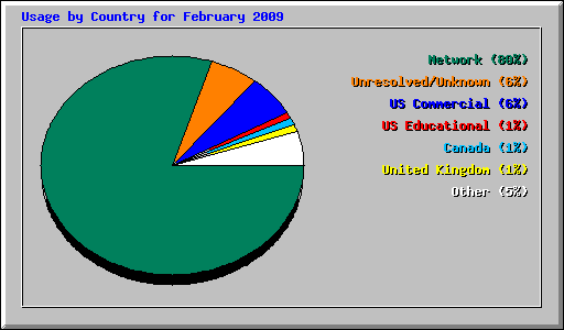 Usage by Country for February 2009