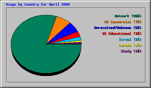 Usage by Country for April 2009