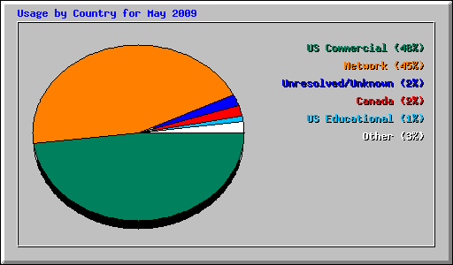 Usage by Country for May 2009