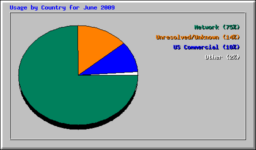Usage by Country for June 2009