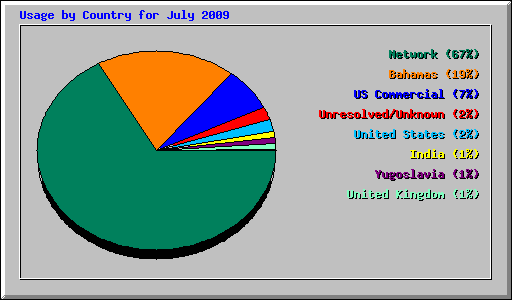 Usage by Country for July 2009