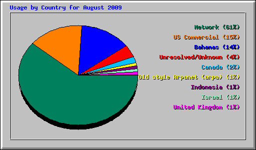 Usage by Country for August 2009