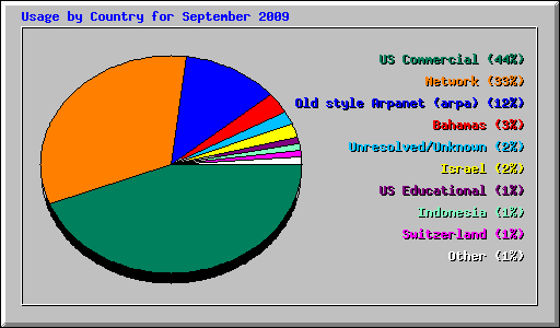 Usage by Country for September 2009