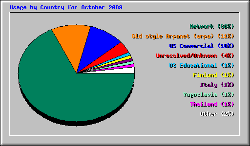 Usage by Country for October 2009