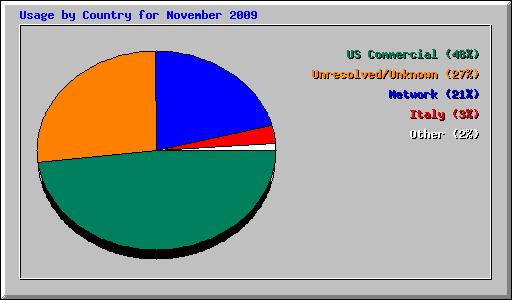 Usage by Country for November 2009
