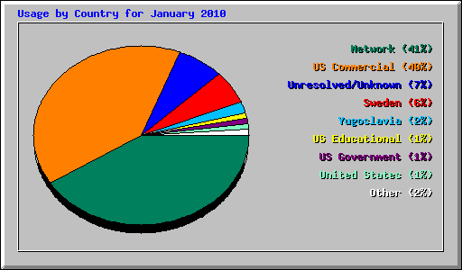 Usage by Country for January 2010