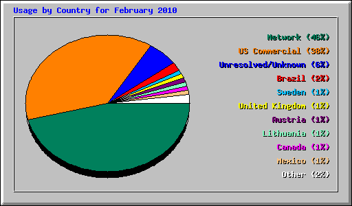 Usage by Country for February 2010
