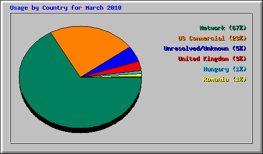 Usage by Country for March 2010
