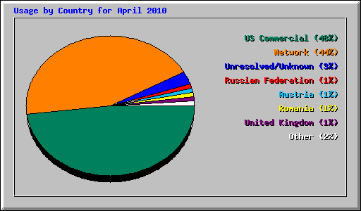 Usage by Country for April 2010
