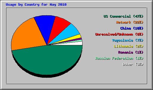 Usage by Country for May 2010