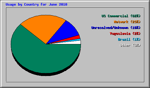 Usage by Country for June 2010
