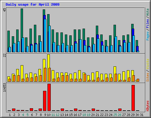 Daily usage for April 2009