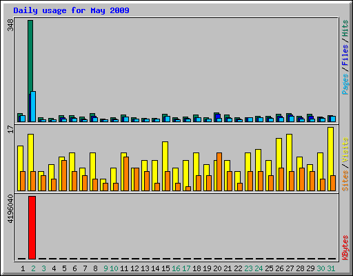 Daily usage for May 2009